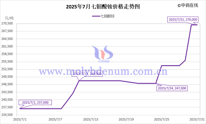 2025年7月七钼酸铵价格走势图