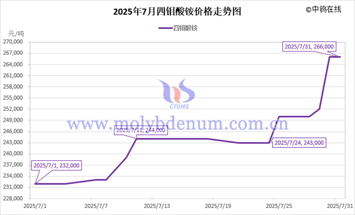 2025年7月四钼酸铵价格走势图