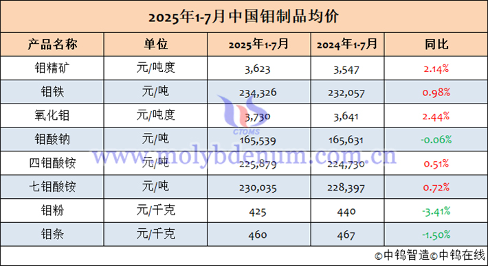 2025年1-7月中国钼制品均价表