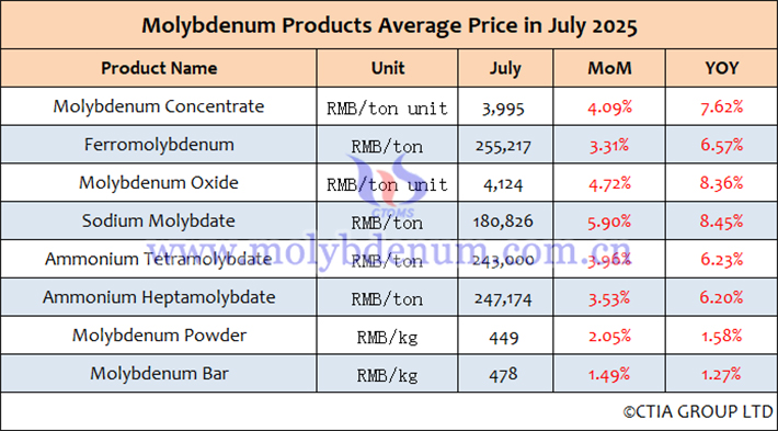 Average Price Table of Molybdenum Products in China, July 2025