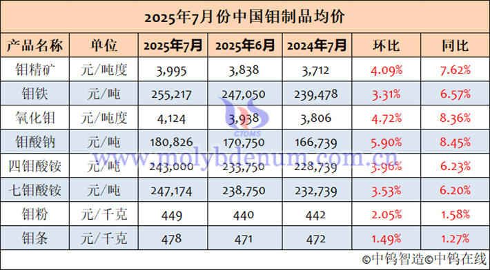 2025年7月中国钼制品均价表