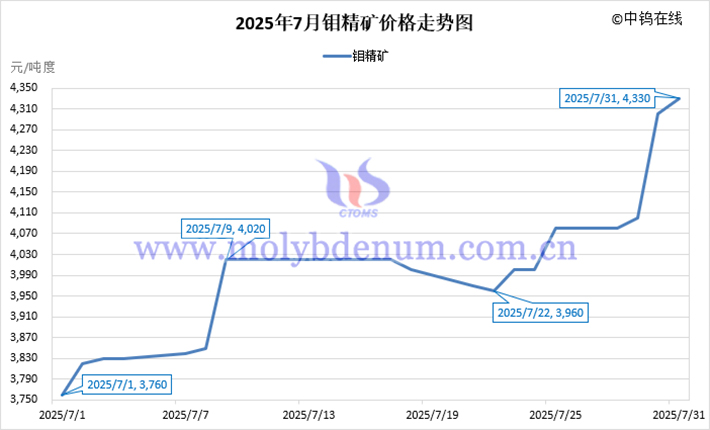 2025年7月钼精矿价格走势图