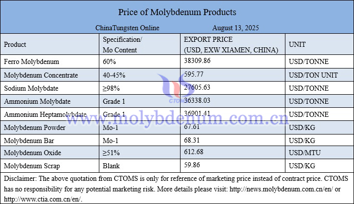 Molybdenum price picture on August 13, 2025