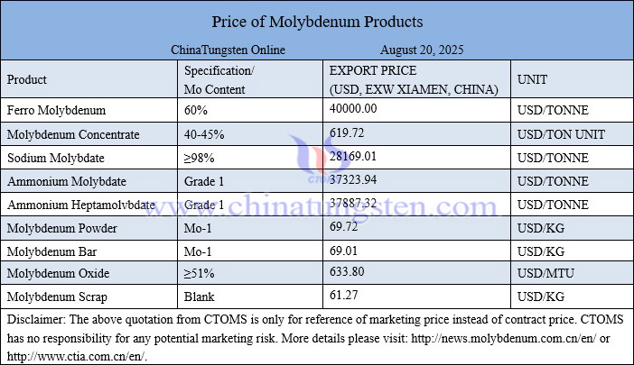Molybdenum price picture on August 20, 2025
