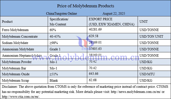 Molybdenum price picture on August 22, 2025