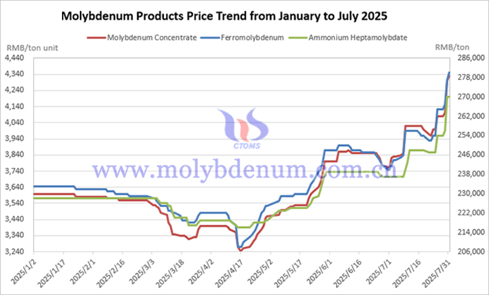 Price Trends of Molybdenum Products in China from January to July 2025