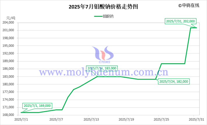 2025年7月钼酸钠价格走势图