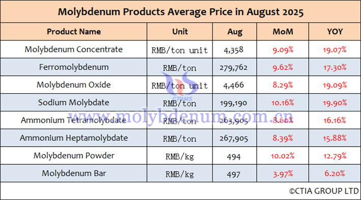 Average Price List of Molybdenum Products in China August 2025