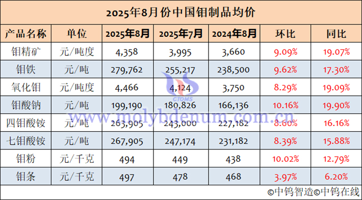 2025年8月中国钼制品均价表