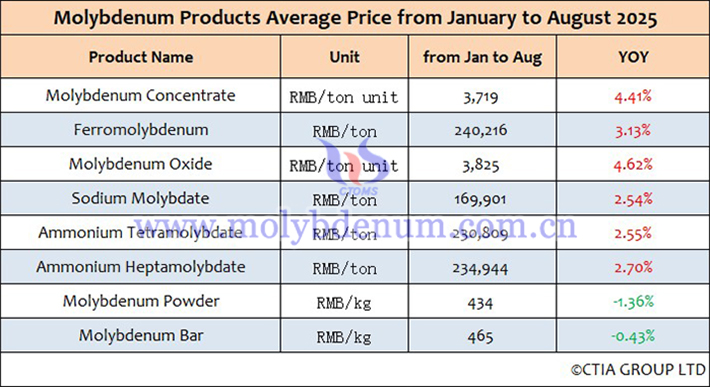 Average Price List of Molybdenum Products in China January-August 2025