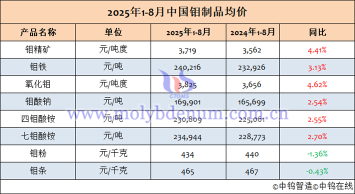2025年1-8月中国钼制品均价表