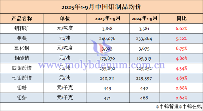 2025年1-9月中国钼制品均价表
