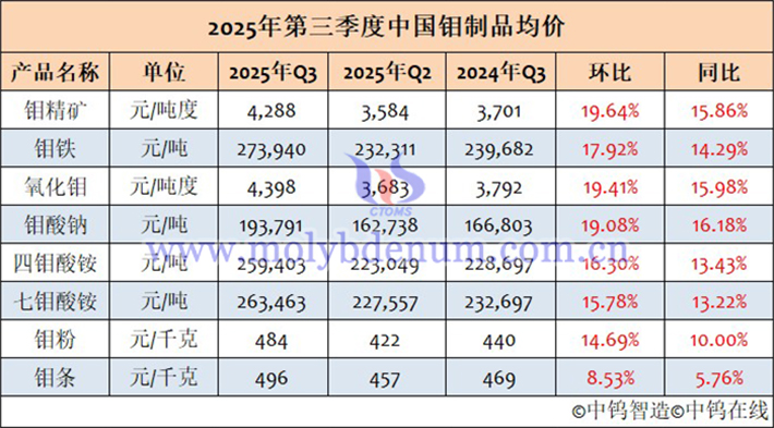 2025年7-9月中国钼制品均价表