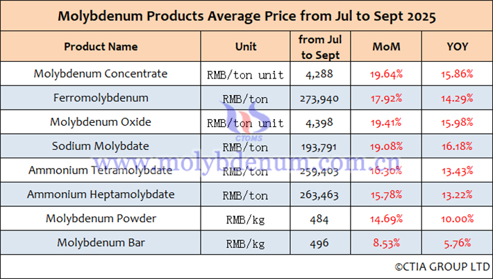 Average price chart of molybdenum products in china january september 2025