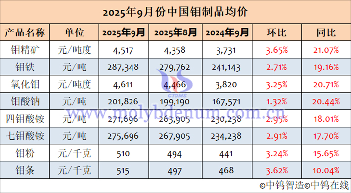 2025年1-9月中国钼制品价格走势