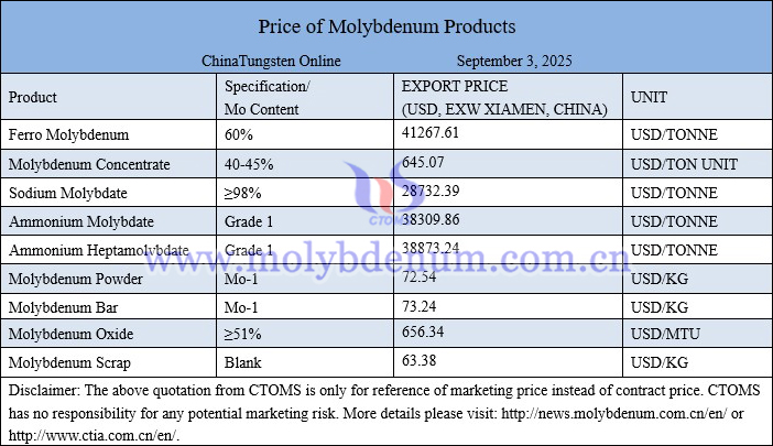Molybdenum price picture on September 3, 2025
