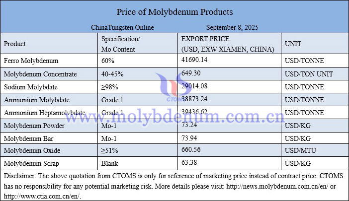 Molybdenum price picture on September 8, 2025