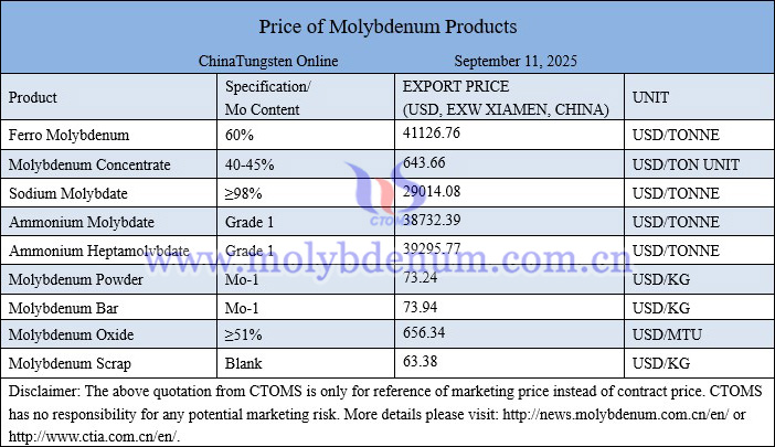 Molybdenum price picture on September 11, 2025 Molybdenum price picture on September 11, 2025