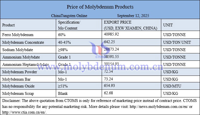 Molybdenum price picture on September 12, 2025