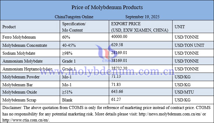 Molybdenum price picture on September 19, 2025 Molybdenum price picture on September 19, 2025