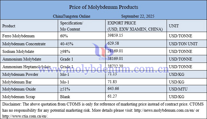 Molybdenum price picture on September 22, 2025 Molybdenum price picture on September 22, 2025