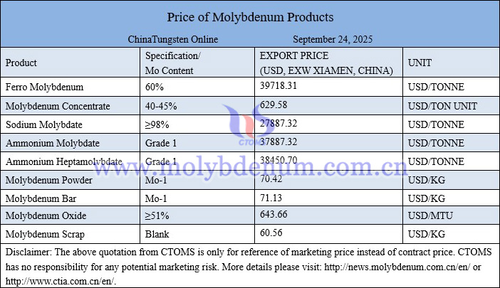 Molybdenum price picture on September 24, 2025