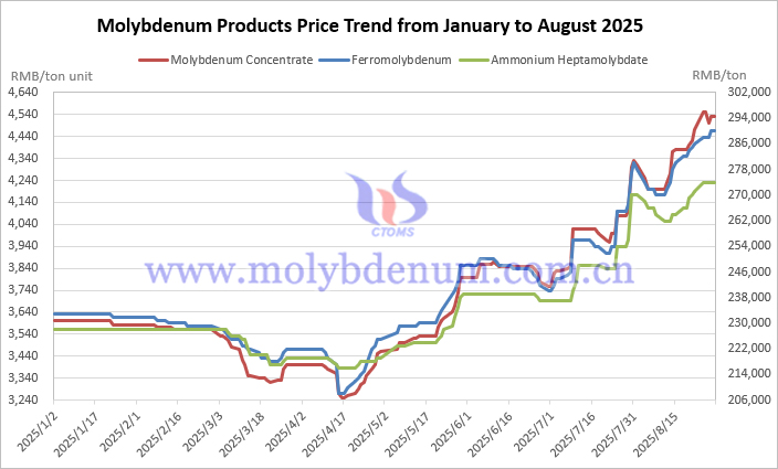 Price Trends of Molybdenum Products in China January-August 2025