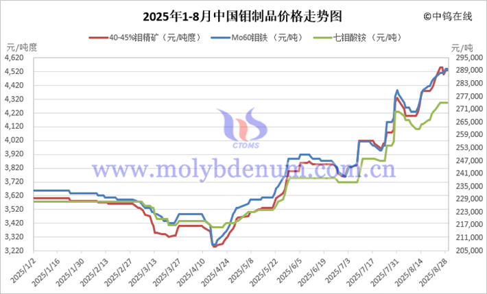 2025年1-8月中国钼制品价格走势