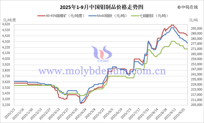 2025年1-9月中国钼制品价格走势