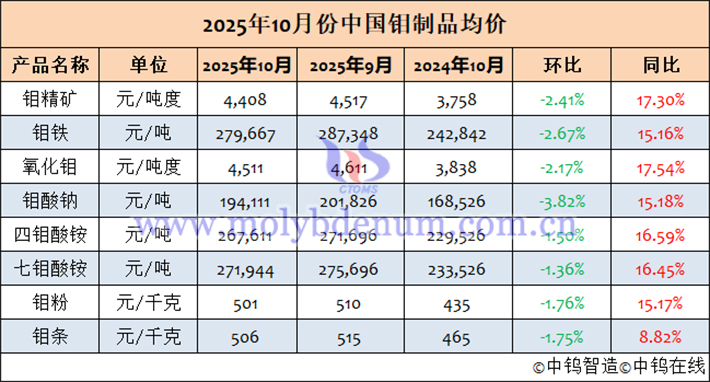 2025年10月中国钼制品均价表