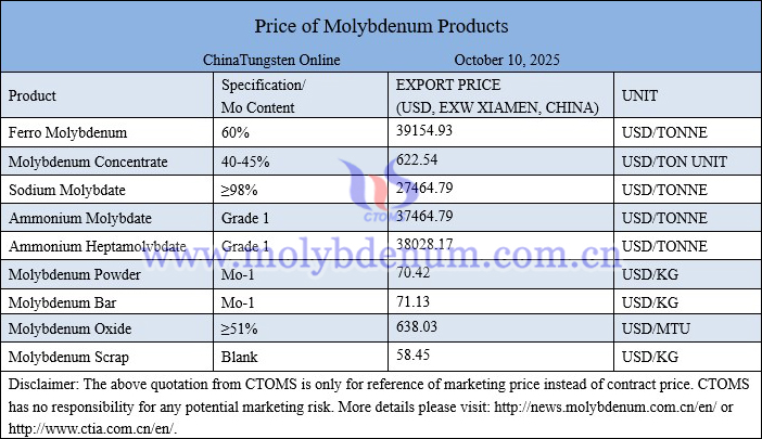 Molybdenum price picture on October 10, 2025
