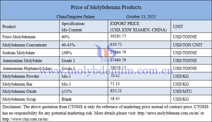 Molybdenum price picture on October 13, 2025 Molybdenum price picture on October 13, 2025