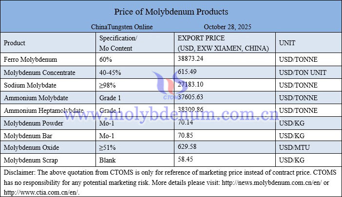 Molybdenum price picture on October 28, 2025
