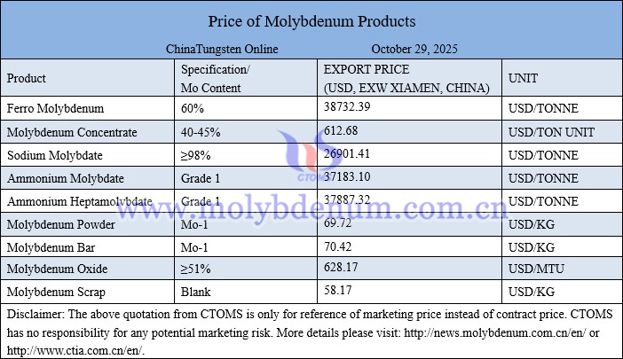 Molybdenum price picture on October 29, 2025