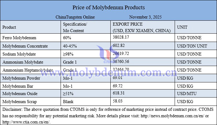 Molybdenum price picture on November 3, 2025