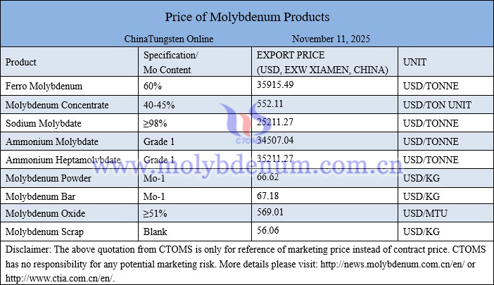 Molybdenum price picture on November 11, 2025 Molybdenum price picture on November 11, 2025