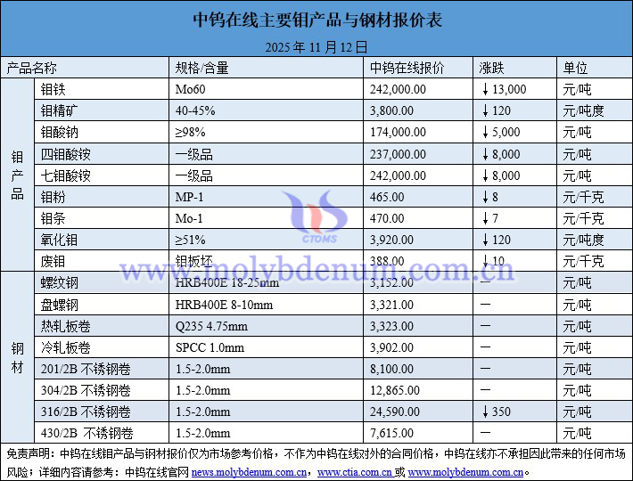 2025年11月12日钼价图片