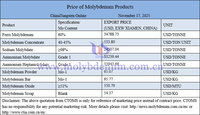 Molybdenum price picture on November 17, 2025