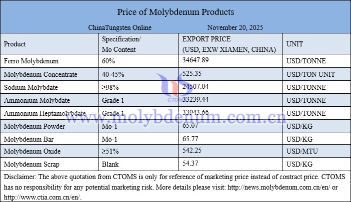 Molybdenum price picture on November 20, 2025 Molybdenum price picture on November 20, 2025
