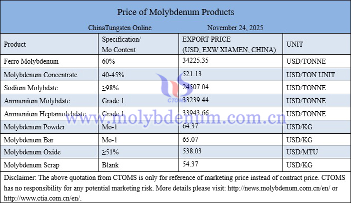 Molybdenum price picture on November 24, 2025 Molybdenum price picture on November 24, 2025