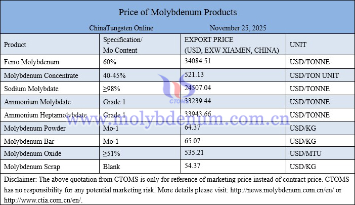 Molybdenum price picture on November 25, 2025 Molybdenum price picture on November 25, 2025