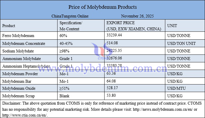 Molybdenum price picture on November 26, 2025 Molybdenum price picture on November 26, 2025