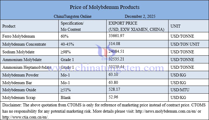 Molybdenum price picture on December 2, 2025 Molybdenum price picture on December 2, 2025
