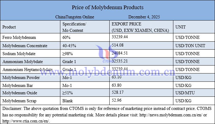 Molybdenum price picture on December 4, 2025 Molybdenum price picture on December 4, 2025