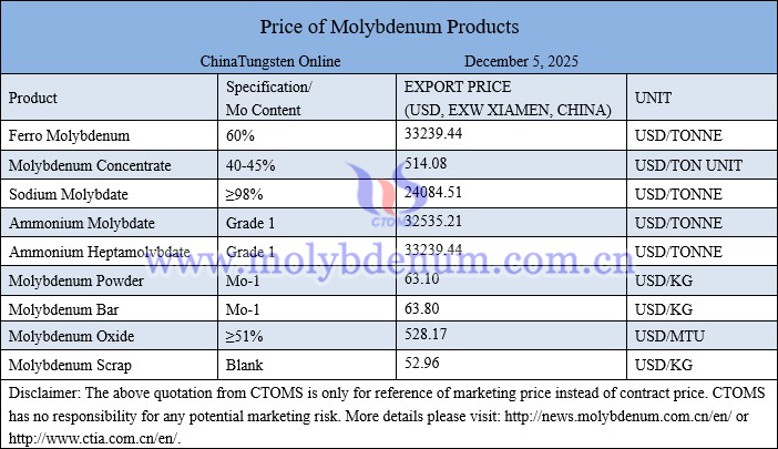 Molybdenum price picture on December 5, 2025 Molybdenum price picture on December 5, 2025