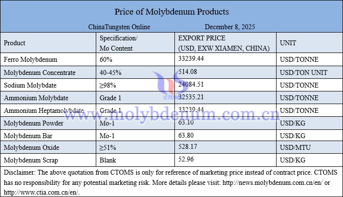 Molybdenum price picture on December 8, 2025 Molybdenum price picture on December 8, 2025