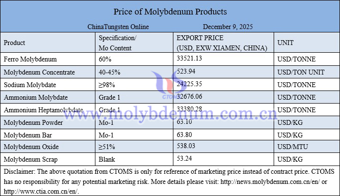 Molybdenum price picture on December 9, 2025 Molybdenum price picture on December 9, 2025