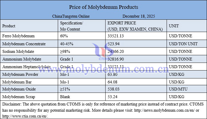 Molybdenum price picture on December 18, 2025 Molybdenum price picture on December 18, 2025