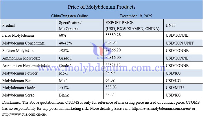 Molybdenum price picture on December 19, 2025