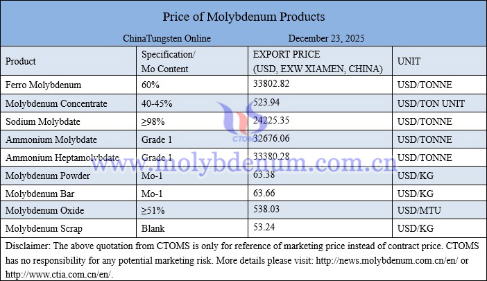 Molybdenum price picture on December 23, 2025